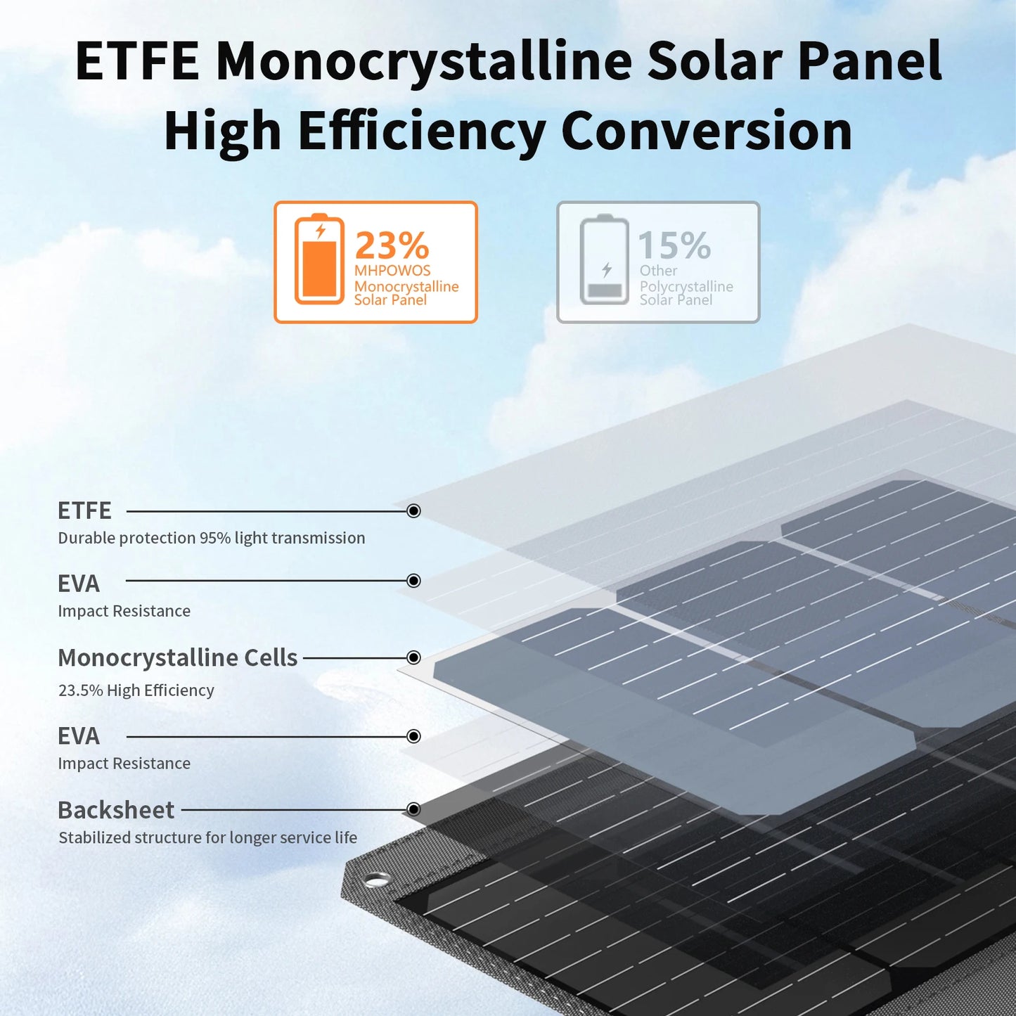 MHPOWOS 40W Foldable Solar Charger Charges 3 Devices